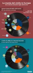 Ritorno al vinile? Il mercato sembra confermarlo